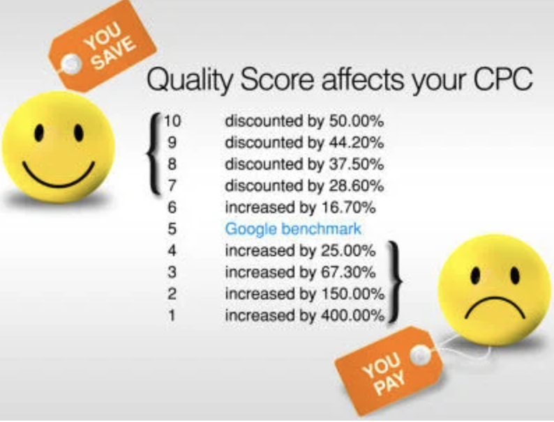 Does Quality Score affect CPC