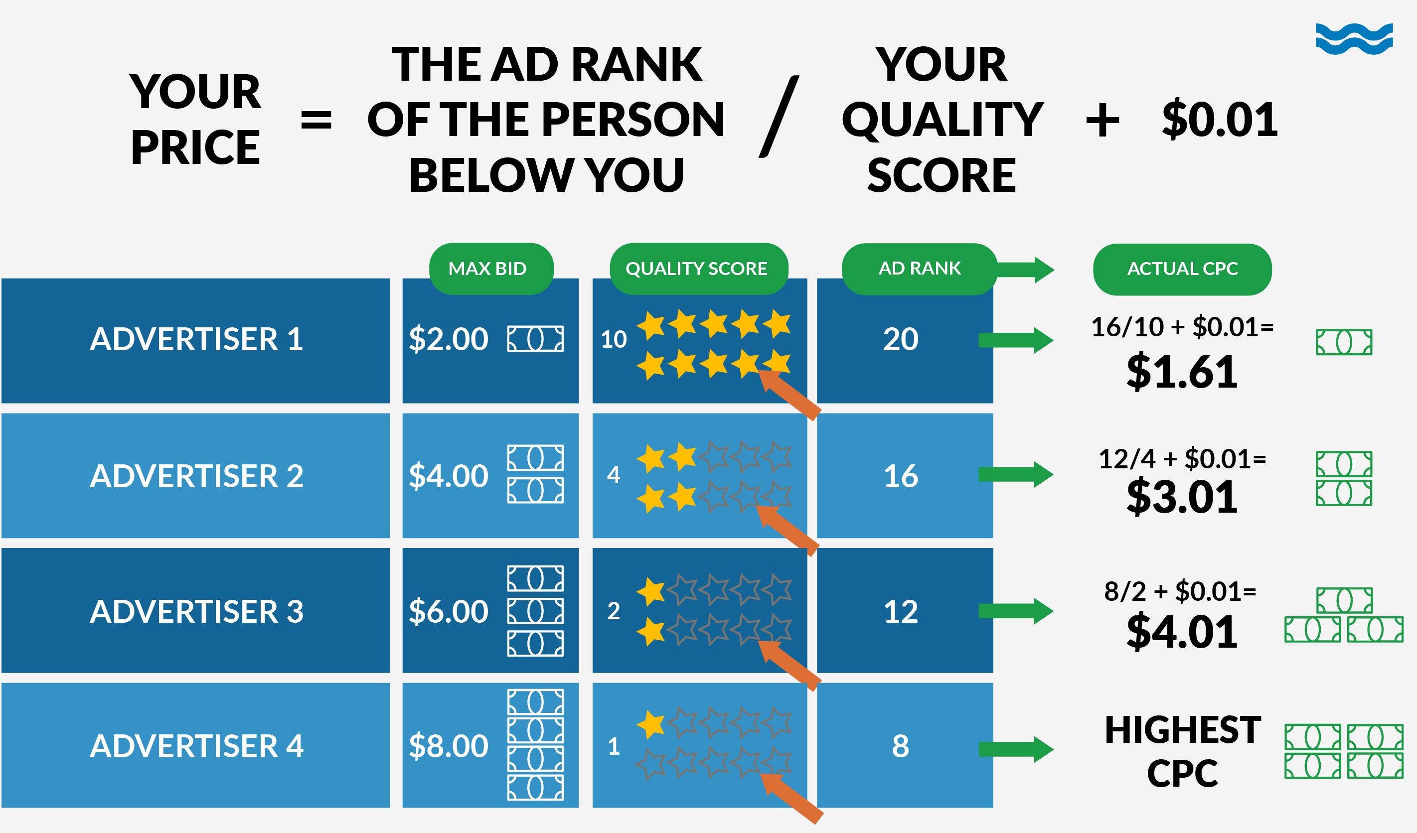 how quality scores and ad ranks are calculated