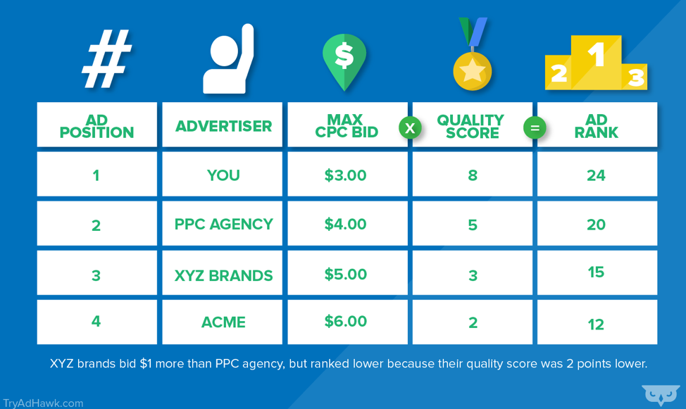 Cpc bid. Аукцион google ads. quality score. auction bid.